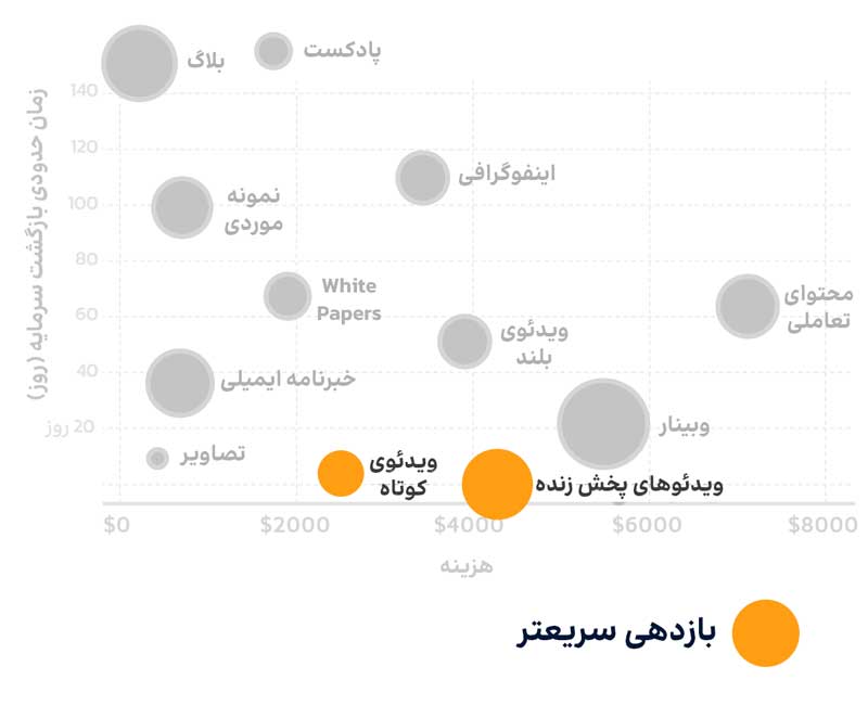 محتوا با بازگشت سرمایه سریعتر - آرون مارکتینگ