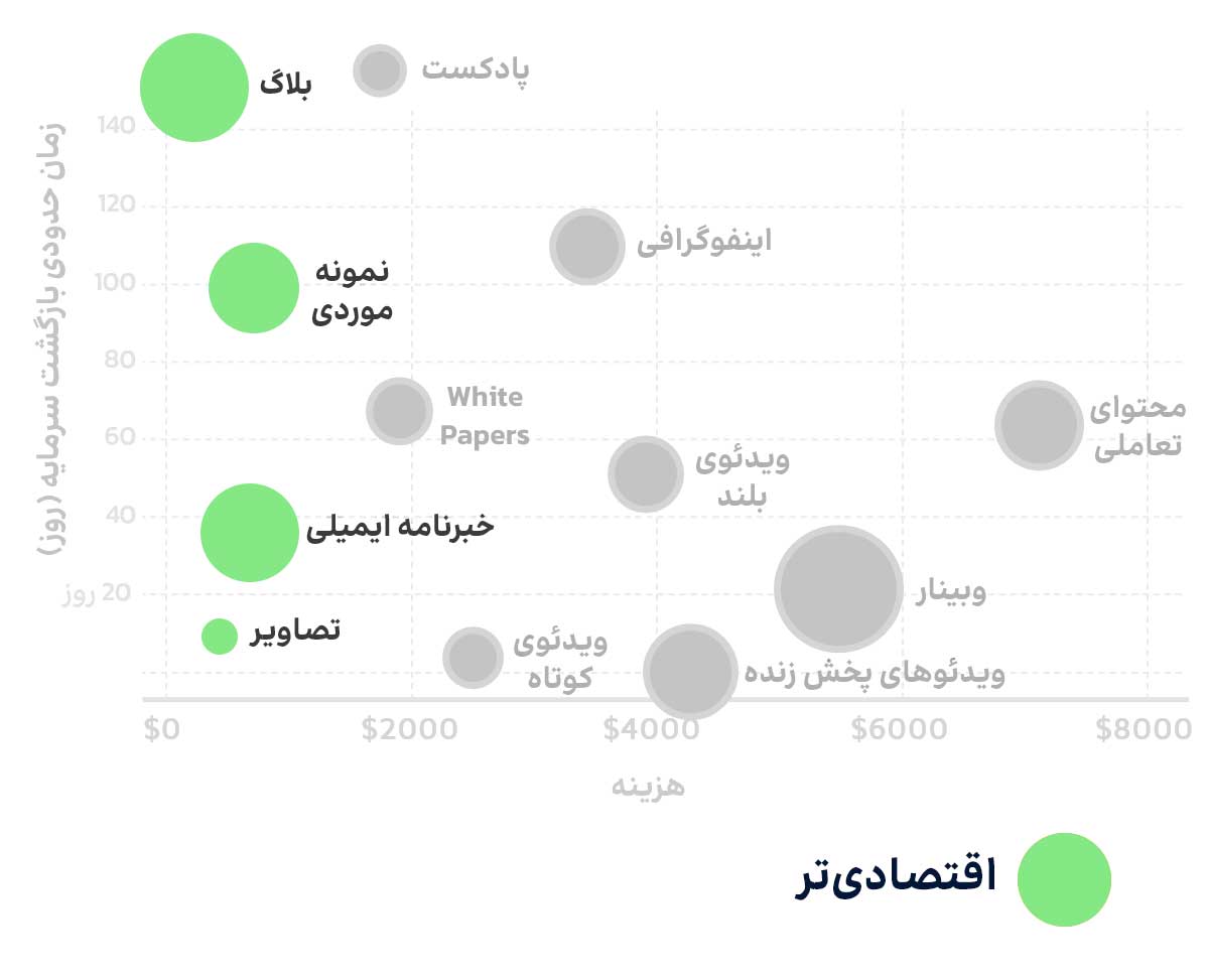 محتواهای اقتصادی تر - آرون مارکتینگ
