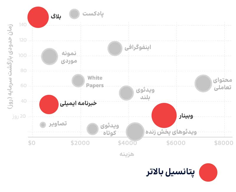 محتواها با بیشترین میزان پتانسل - آرون مارکتینگ