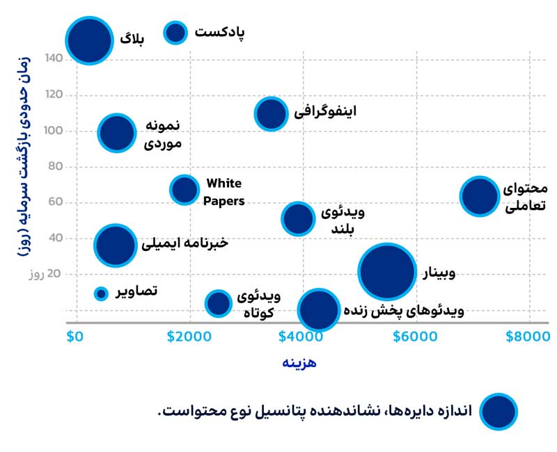 ویژگیهای انواع محتوا - آرون مارکتینگ