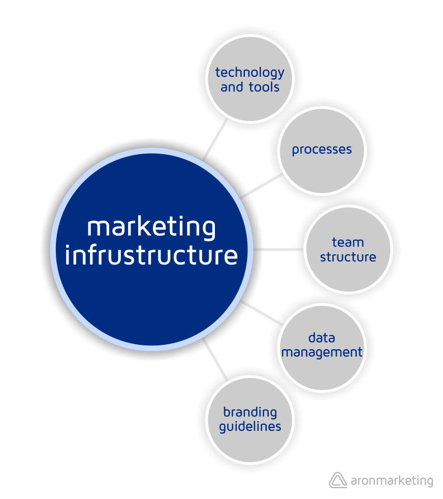 زیرساخت بازاریابی آرون مارکتینگ