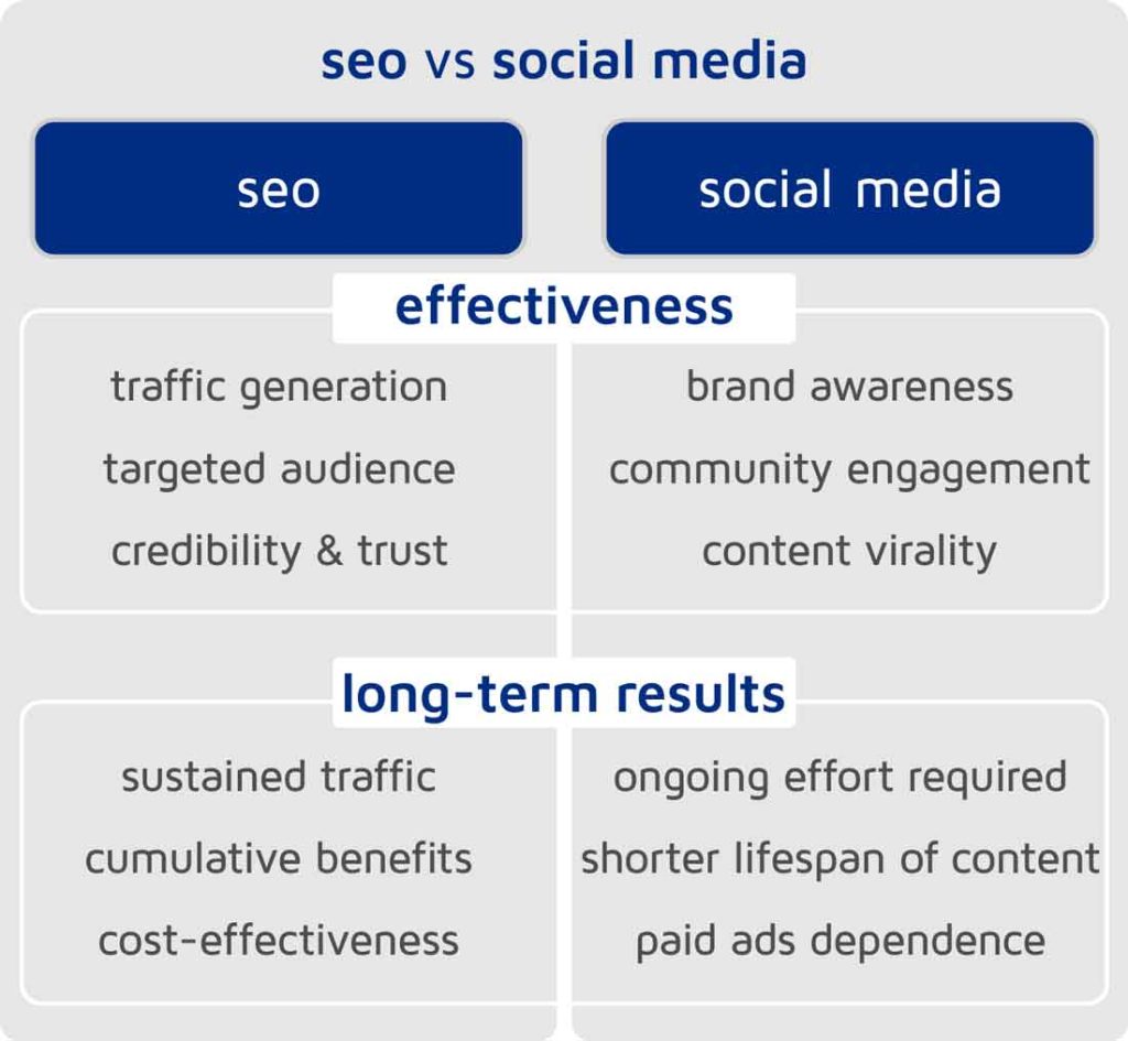 seo vs social سئو یا سوشال مدیا